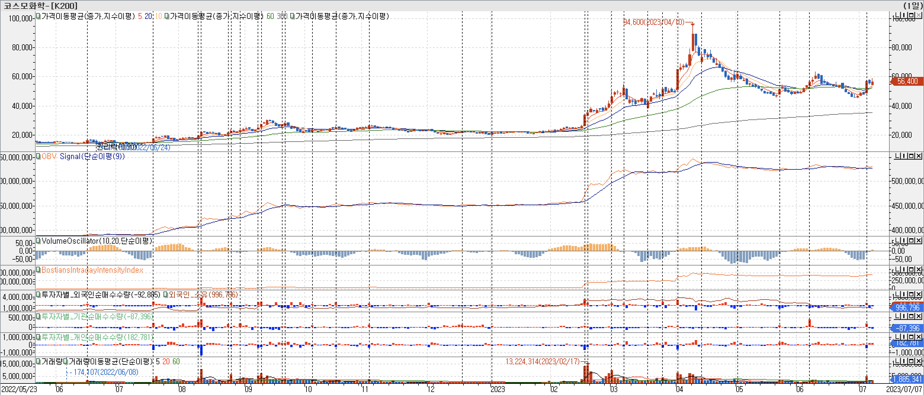 3. 매물대 차트 - OBV, VolumeOscillator, BIII, 외국인, 기관,개인 매수-코스모화학