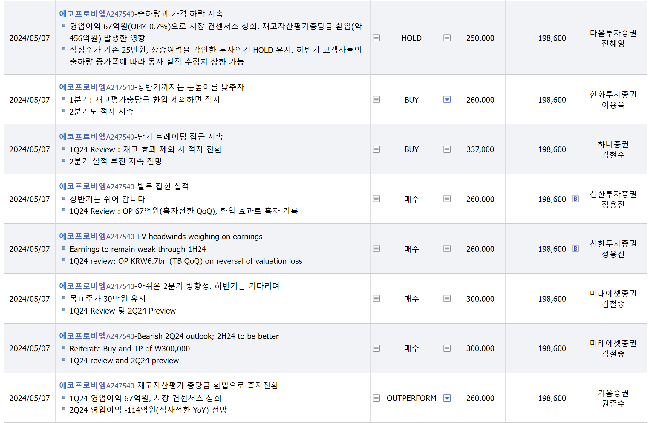 애코프로비엠 주가, 에코프로비엠주가전망