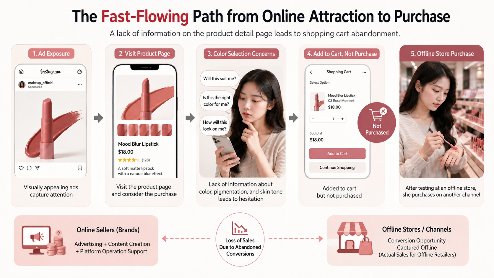 The flow of online traffic leaking into offline purchases