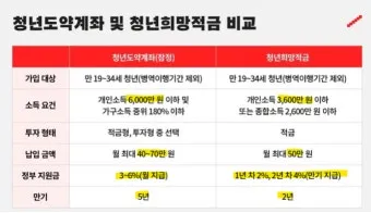 청년도약계좌 청년희망적금 차이점 중복 가입 불가능 여부 정리자료_14