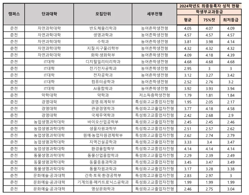강원대 농어촌 전형 사배자 전형, 기회균형전형, 특성화고 전형 수시등급 6