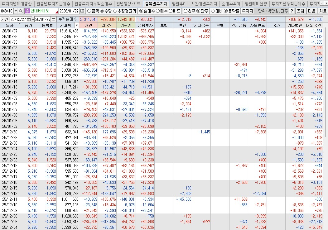 260127 현대바이오 수급