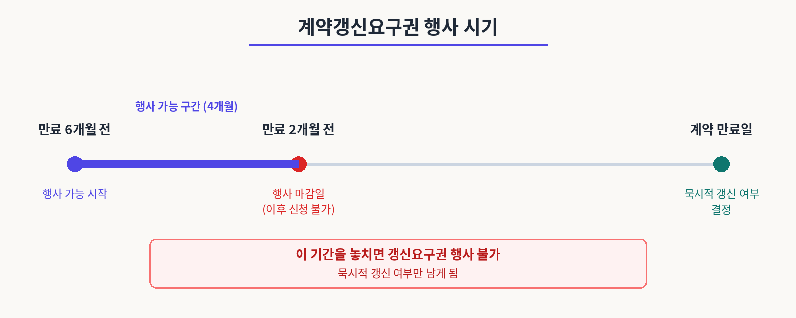 계약갱신 요구권 행사 시기