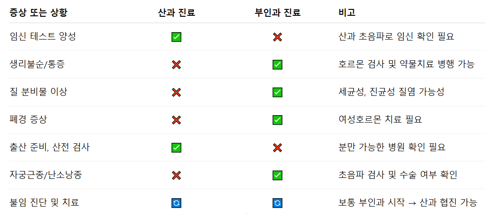 증상별 병원 선택 요약표