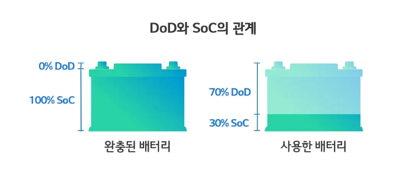 DOD와 SOC의 관계