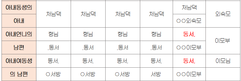 처가-식구-호칭-지칭어-정리