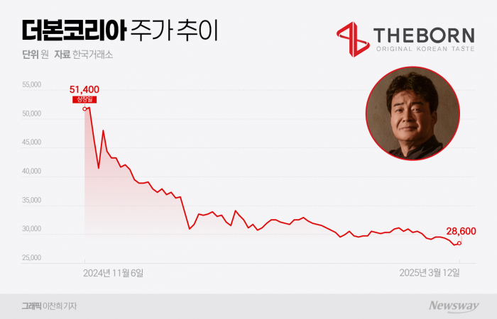 더본코리아 주가 하락과 백종원 논란 정리