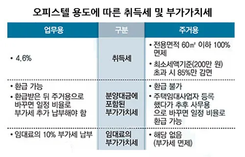 오피스텔 매매시 주의사항 부가세 양도세 주거용 세금 계약시 여의도 시세로 부동산 체크팁_4