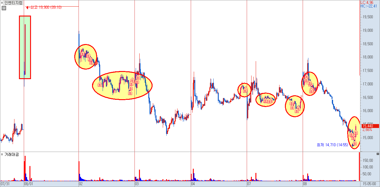 인벤티지랩 분봉 차트 1)