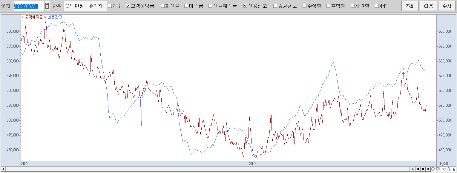8.31 신용잔고 및 고객예탁금 추이