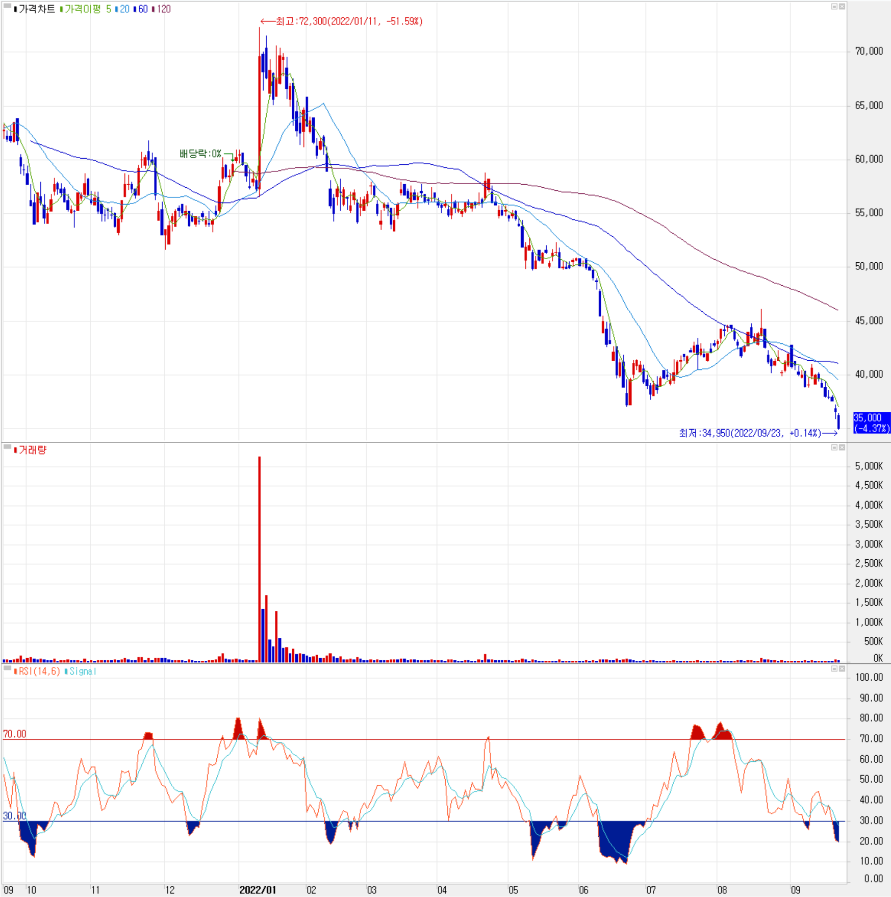 삼화콘덴서 - 주식 시세(일봉: 2021.09 ~ 2022.09)