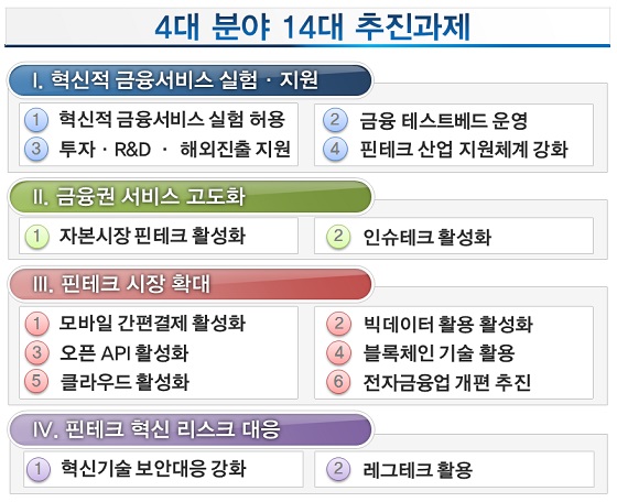 핀테크 혁신 활성화