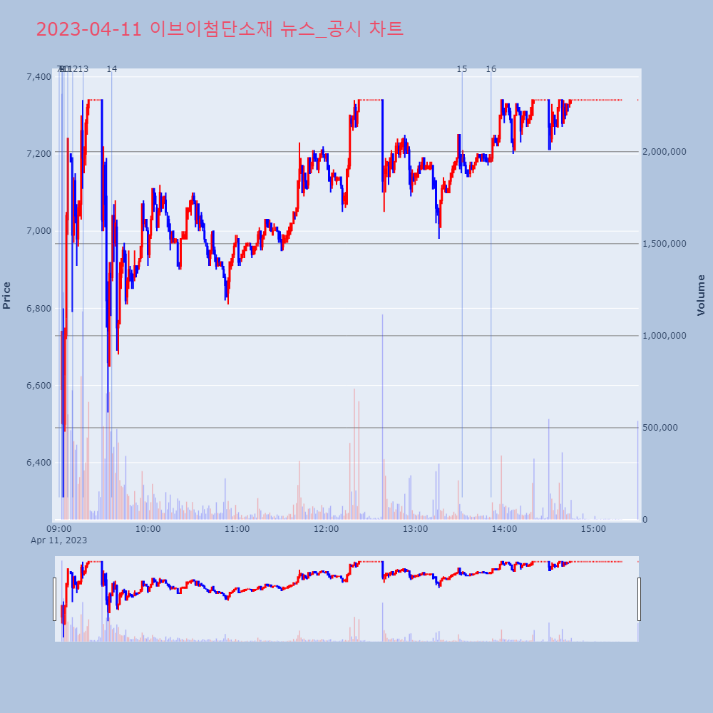 이브이첨단소재_뉴스공시차트