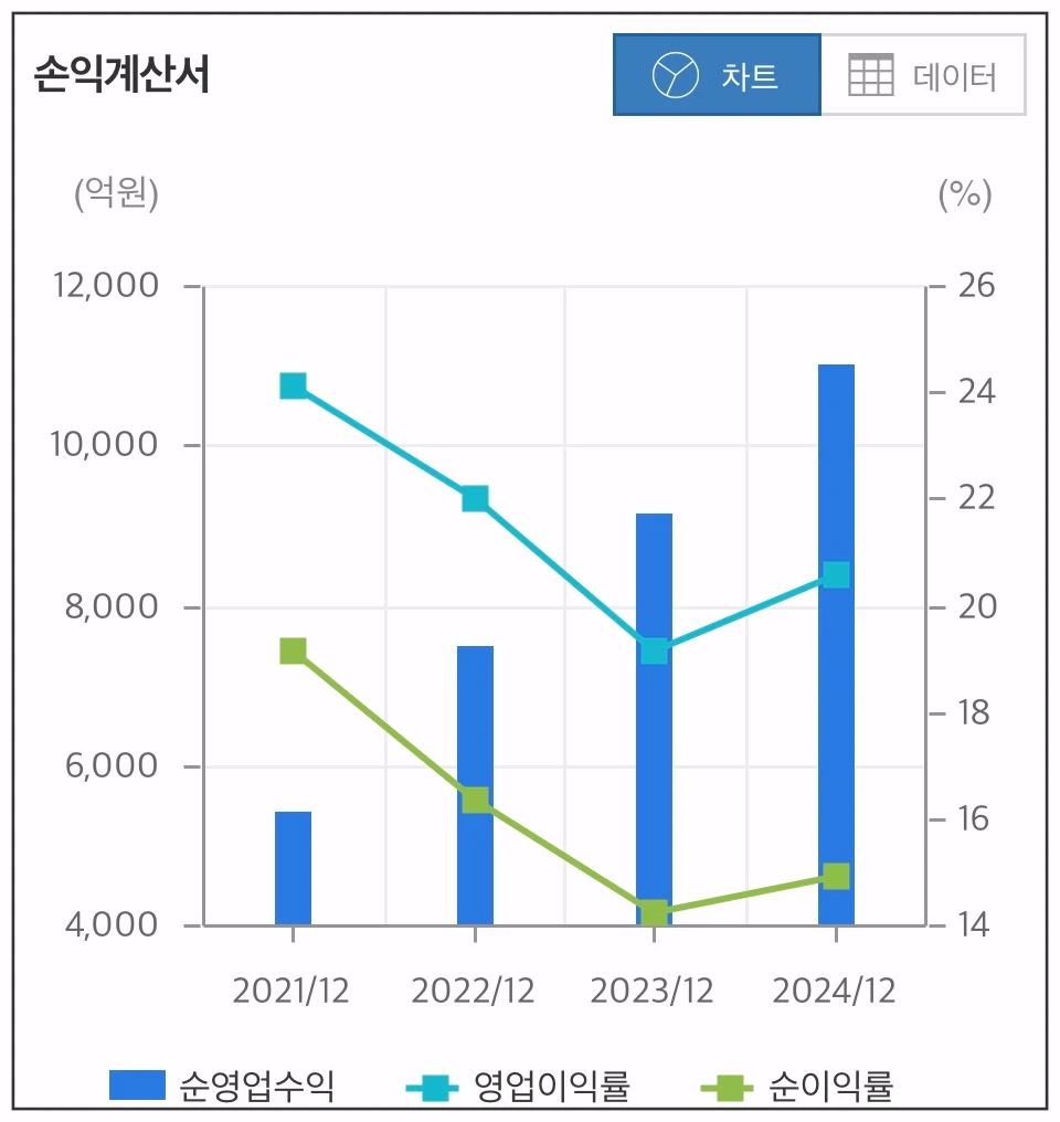 카카오뱅크-손익계산서-차트
