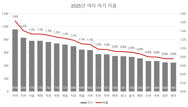 2025년 아기 이름 순위 (+08~25년 이름 트렌드 확인)