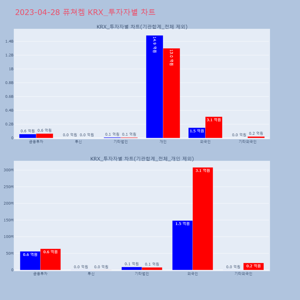퓨쳐켐_KRX_투자자별_차트
