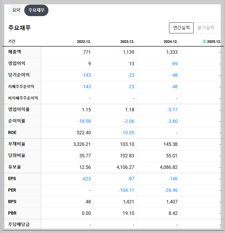 블루엠텍 재무 지표 실적 흐름