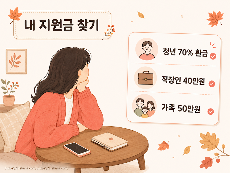 청년이라면 70% 환급, 최대 14만 원까지