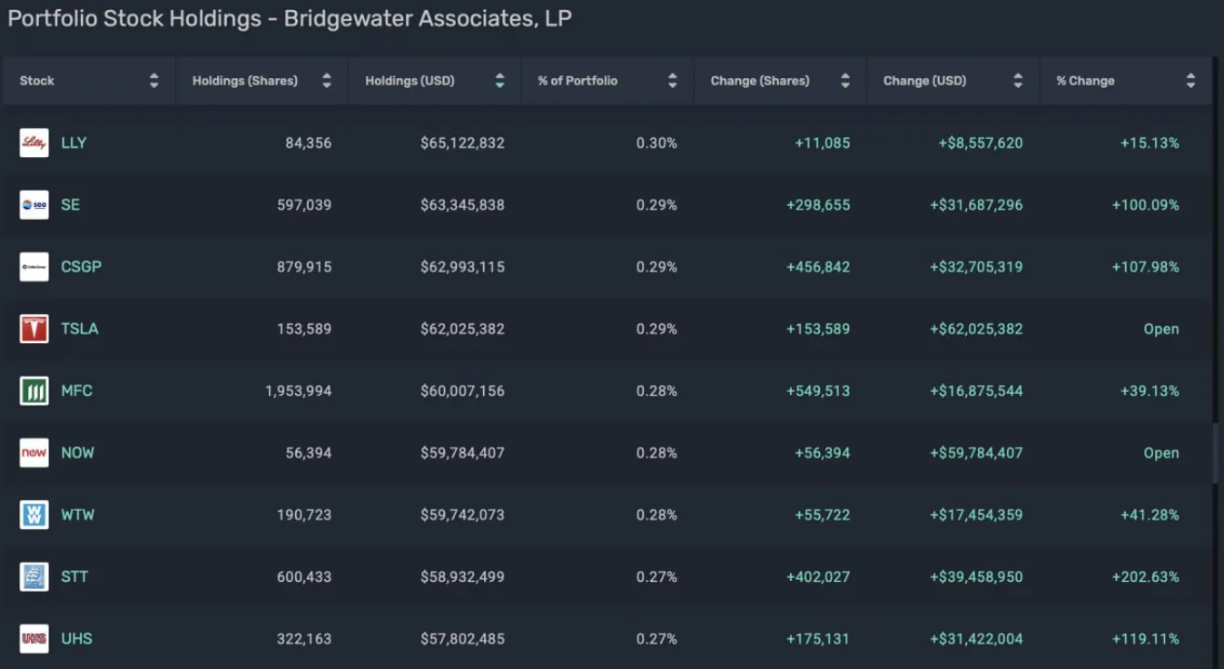 브리지워터어소시에츠에서 발표한 포트폴리오 변화