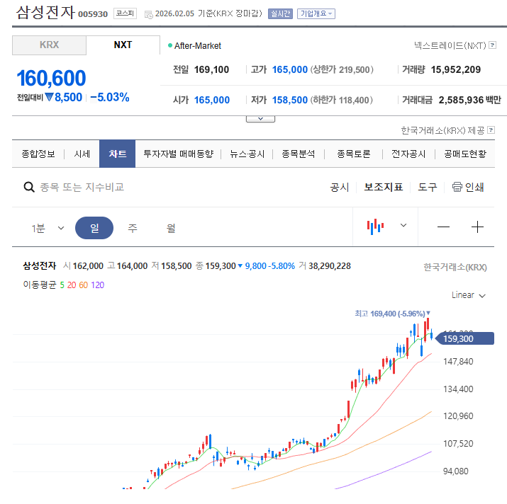 오늘자 삼성전자주가