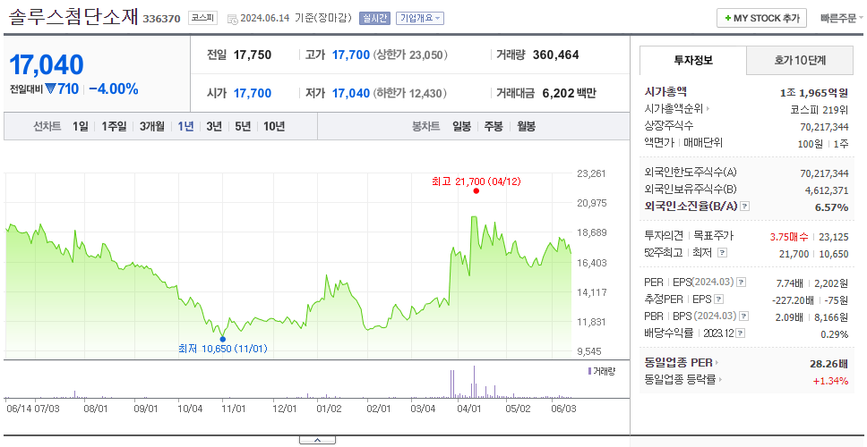 솔루스첨단소재_주가