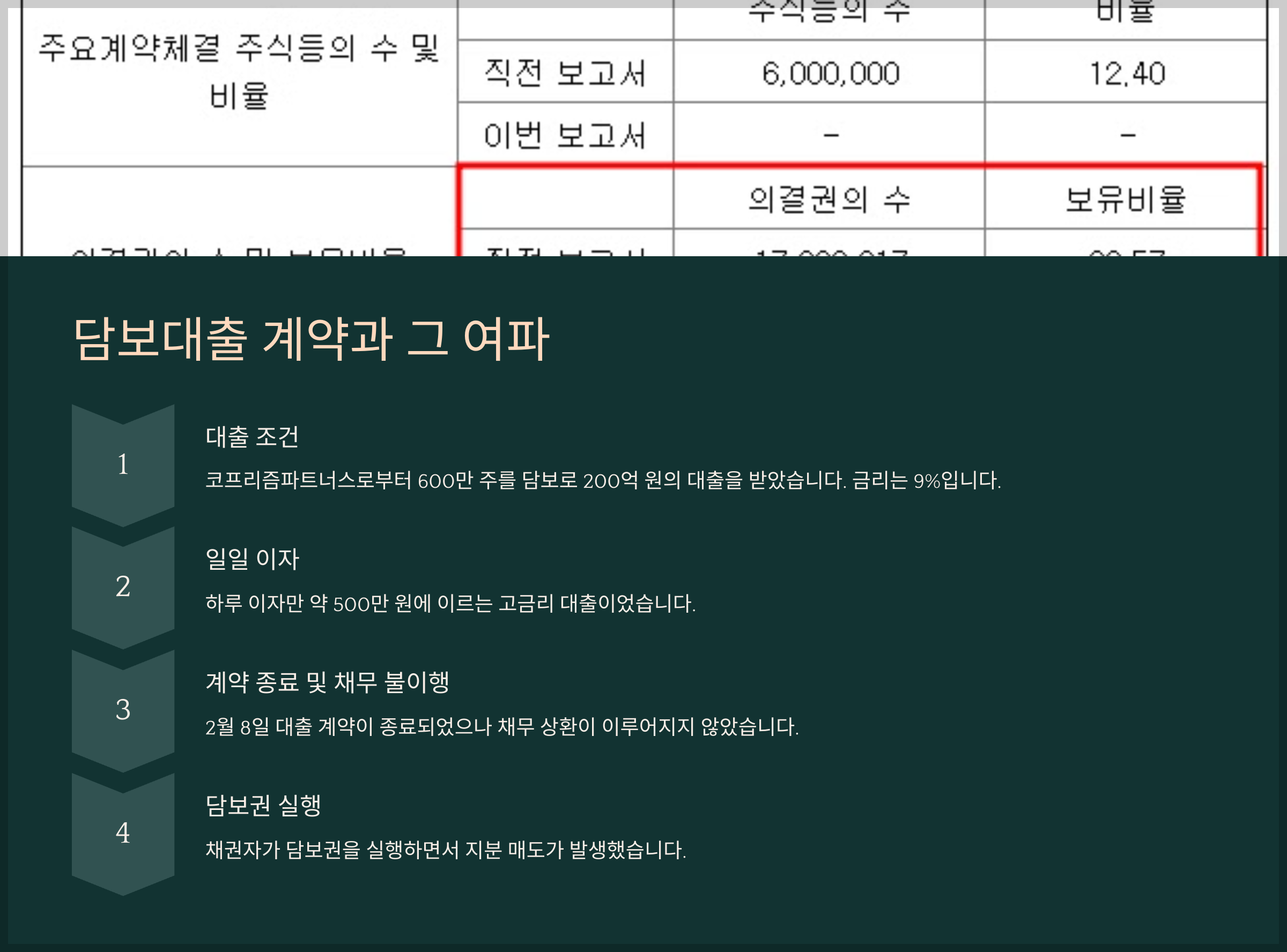 담보대출 계약과 그 여파