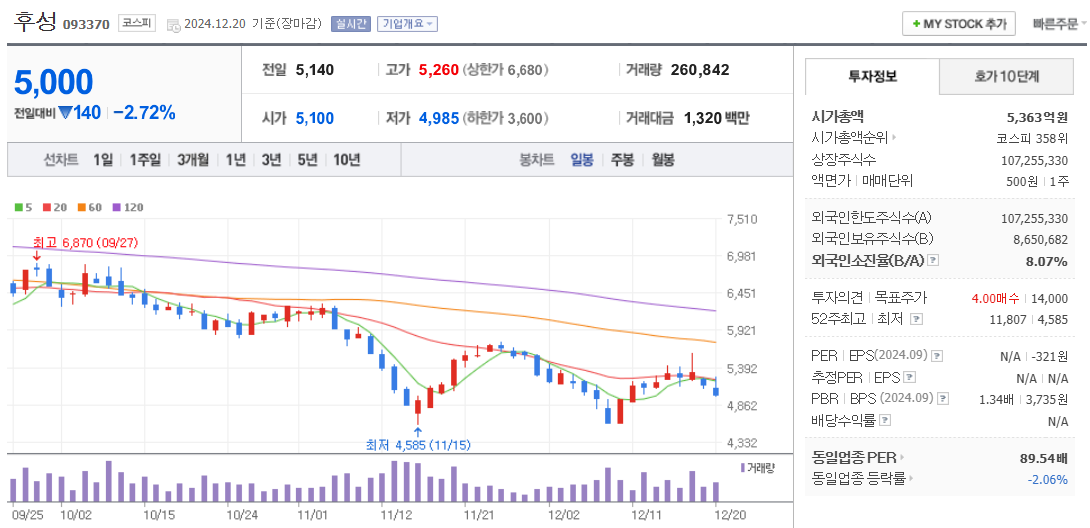 2차 전지 관련주 후성 주가 차트