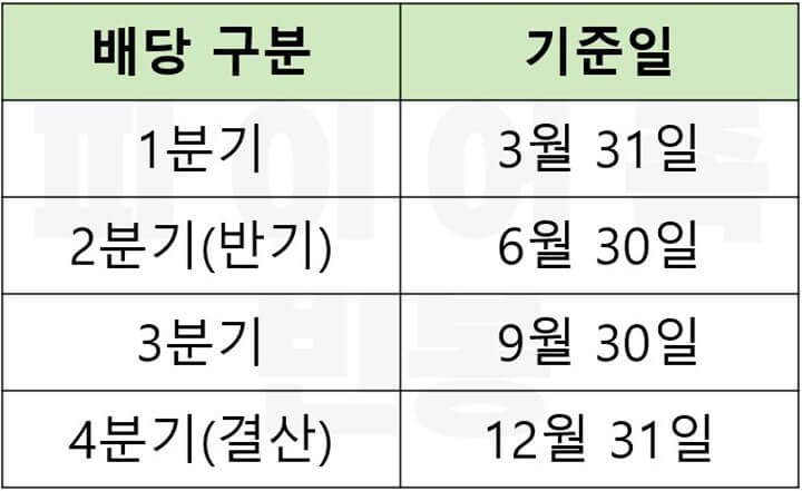 분기-반기-주식-배당기준일