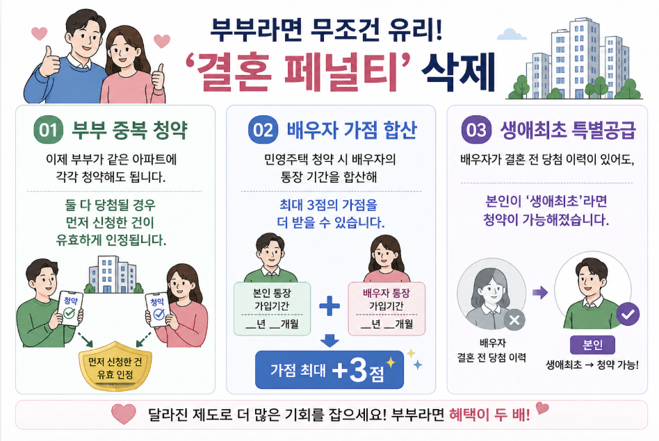 부부 청약 제도 변경 설명 이미지로 2026년 기준 부부 중복 청약 허용, 배우자 가점 합산 최대 3점, 생애최초 특별공급 조건 완화로 결혼 페널티 폐지 내용을 정리한 인포그래픽