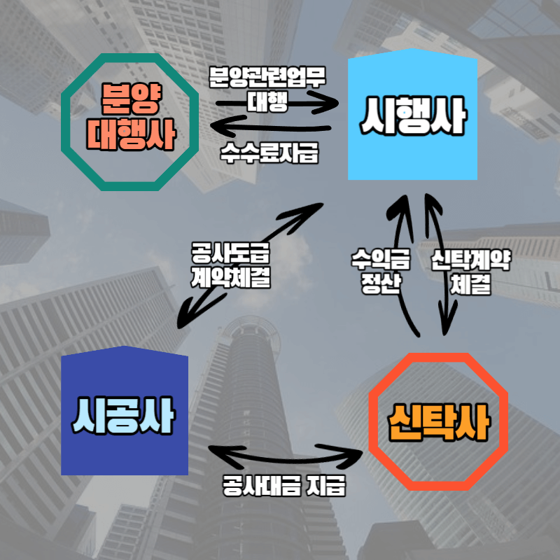 시행사, 시공사, 분양대행사, 신탁사의 관계도