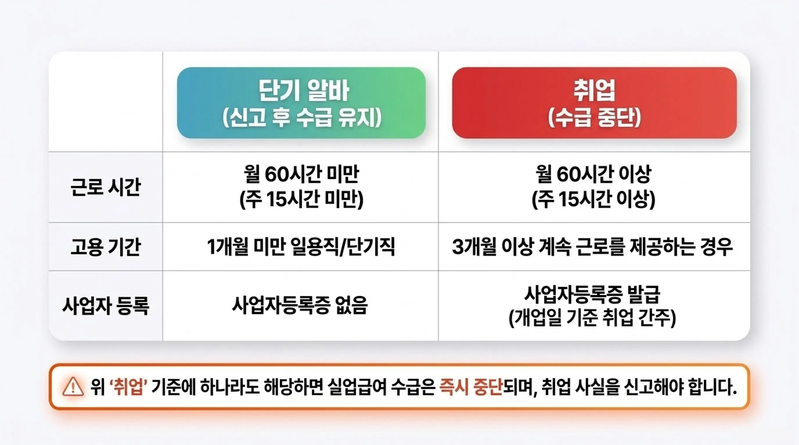 실업급여 수급 중 알바 소득 신고 방법 총정리