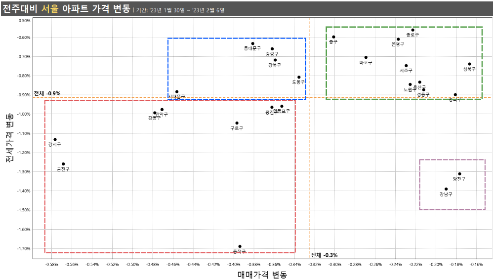서울 전주대비 가격 변동 매트릭스 23년2월1주차