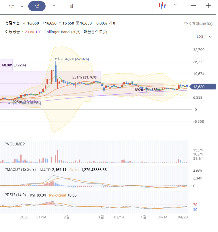 휴림로봇 주가 전망 차트 분석