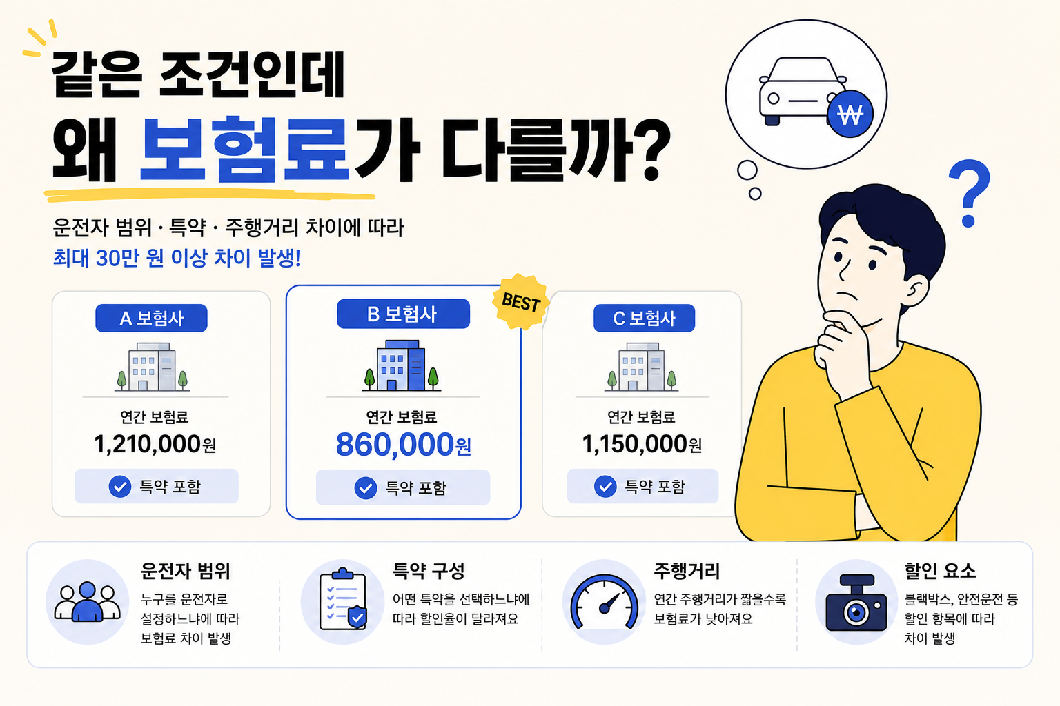 자동차보험 비교 견적 인포그래픽 이미지.
아이보리 배경 위에 파란색&middot;노란색 포인트 컬러를 사용한 깔끔한 금융 카드뉴스 스타일 디자인.
&ldquo;같은 조건인데 왜 보험료가 다를까?&rdquo;라는 큰 제목과 함께 보험료 차이 원인을 설명하는 구성.
A&middot;B&middot;C 보험사 비교 카드가 배치되어 있으며, B 보험사가 연간 보험료 86만 원으로 가장 저렴한 예시로 강조됨.
오른쪽에는 고민하는 남성 캐릭터와 자동차 보험 아이콘이 있으며, 하단에는 운전자 범위&middot;특약 구성&middot;주행거리&middot;할인 요소에 따라 보험료 차이가 발생할 수 있다는 핵심 정보가 아이콘과 함께 정리되어 있음.