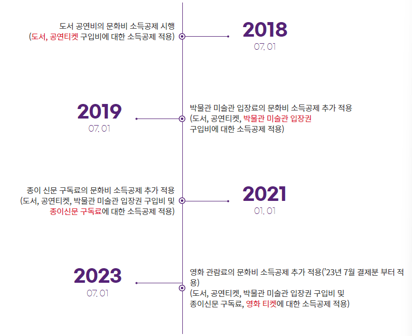 문화비 소득공제 연혁