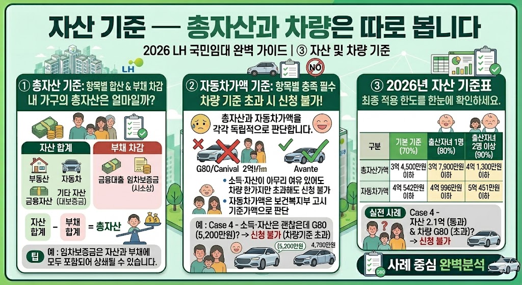 LH 임대주택 자산 기준 총자산과 차량