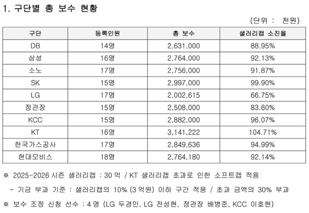 2025-2026KBL구단별보수현황
