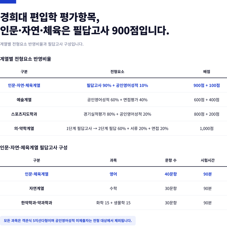 경희대-편입학-전형방법