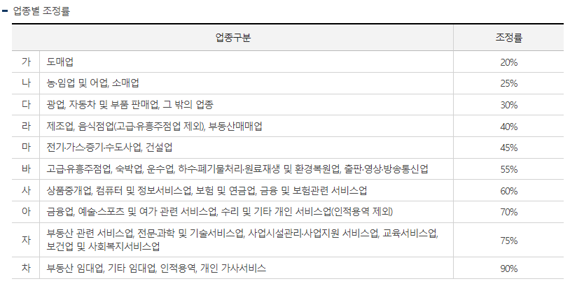 업종별 조정률