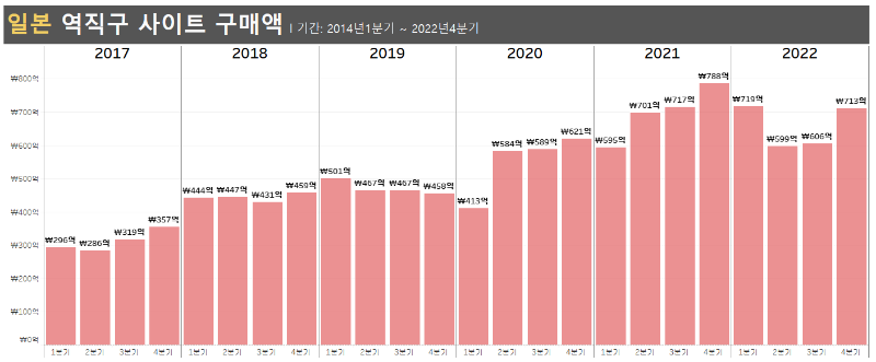 역직구시장-일본