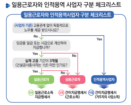 일용근로자의 구분