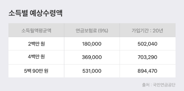소득별 예상수령액