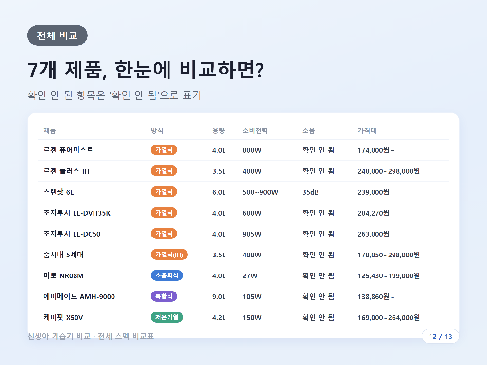 르젠·스텐팟·조지루시·숨시내·미로·에어메이드·케어팟 전체 스펙을 정리한 비교표 캡처
