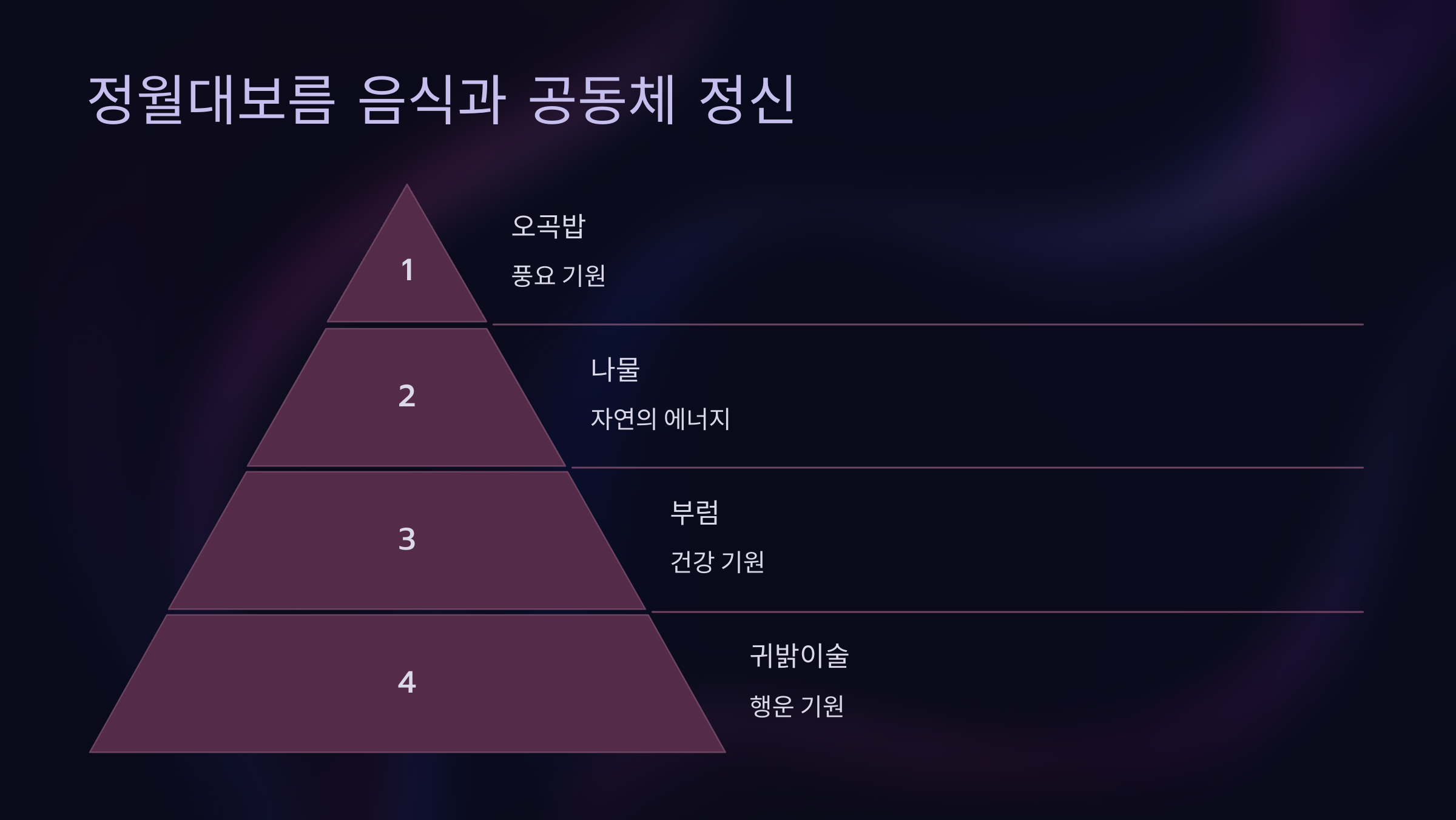 정월대보름 음식과 공동체 정신