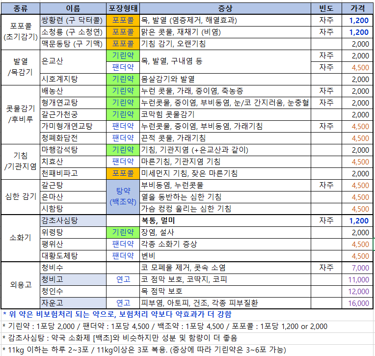 도표_함소아 한의원 약 종류별 가격 및 증상
