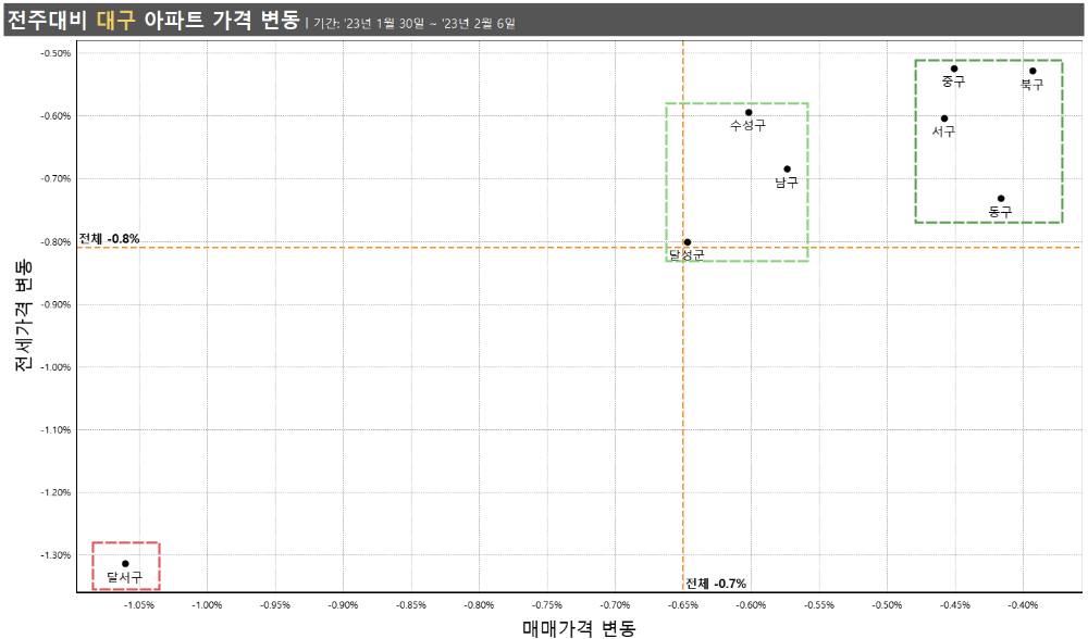대구 전주대비 가격 변동 매트릭스 23년2월1주차