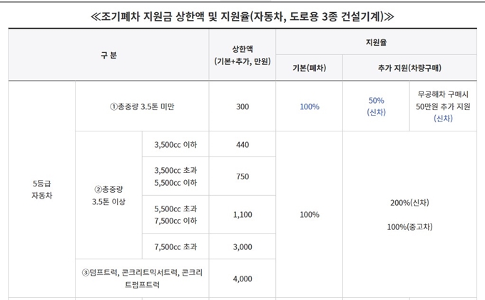 태안 조기폐차 지원금
