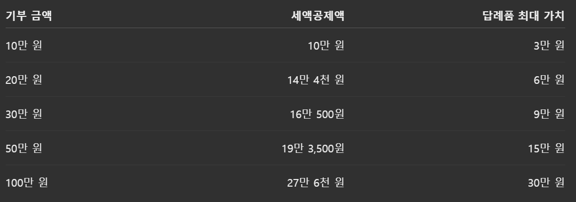 2026 고향사랑기부제 신청 방법과 세액공제 혜택 및 답례품 선택 기준
