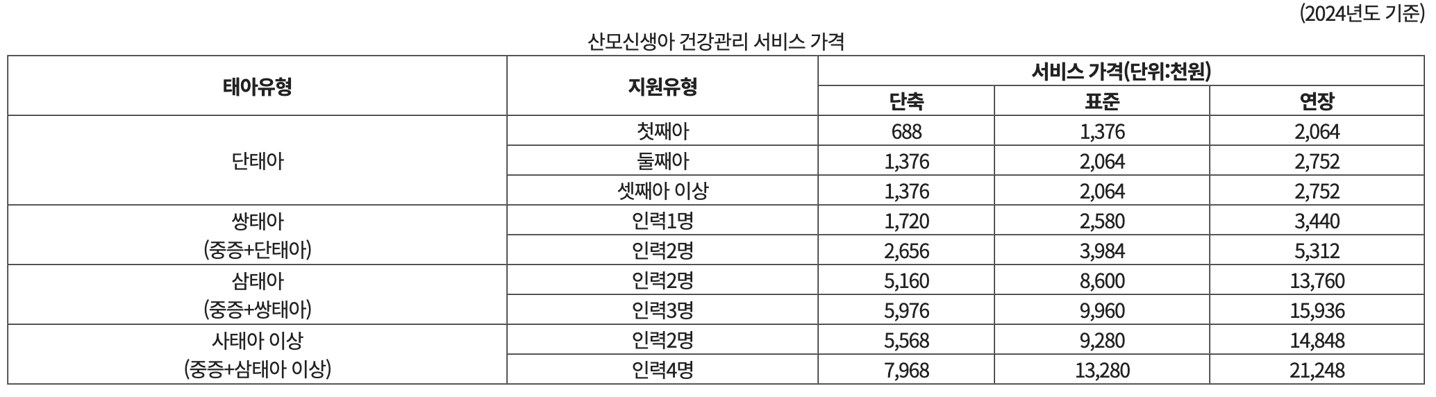 산후도우미 지원 가격 및 비용