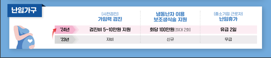 2024년부터 바뀌는 난임가구 지원법